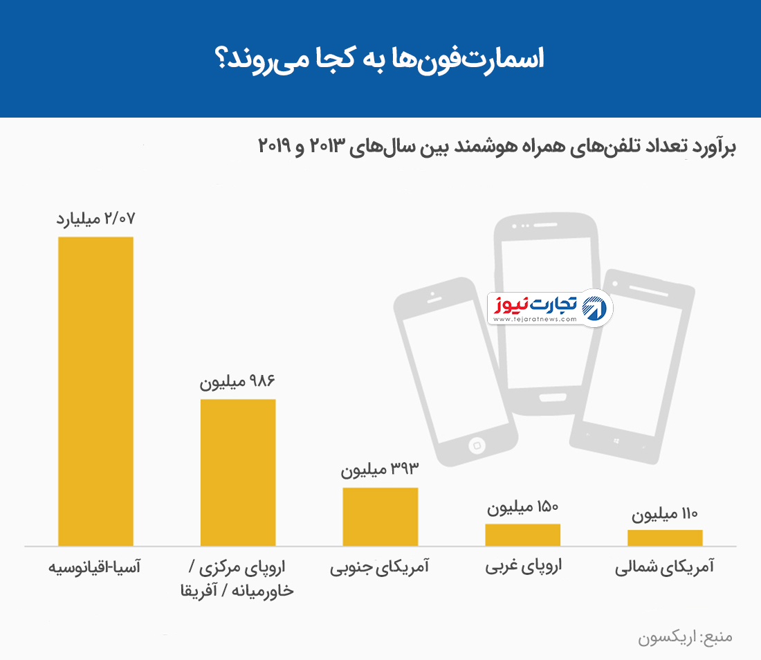 آینده تلفن همراه به کجا می رود