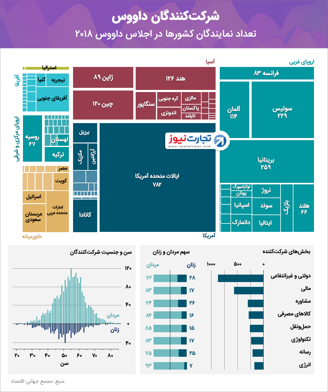 شرکت‌کنندگان در اجلاس داووس 2018