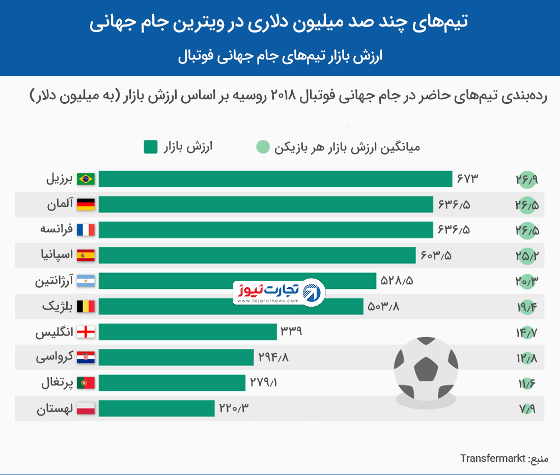 ارزش بازار تیم‌های جام جهانی فوتبال