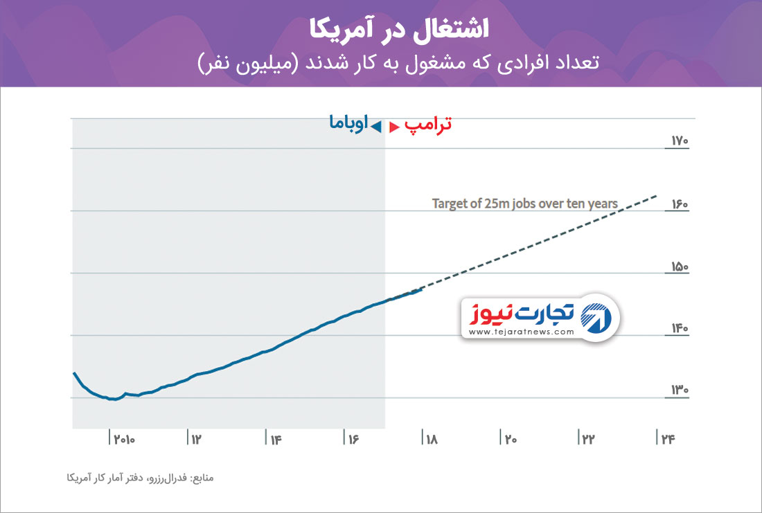 نرخ اشتغال در آمریکا در دوران ترامپ