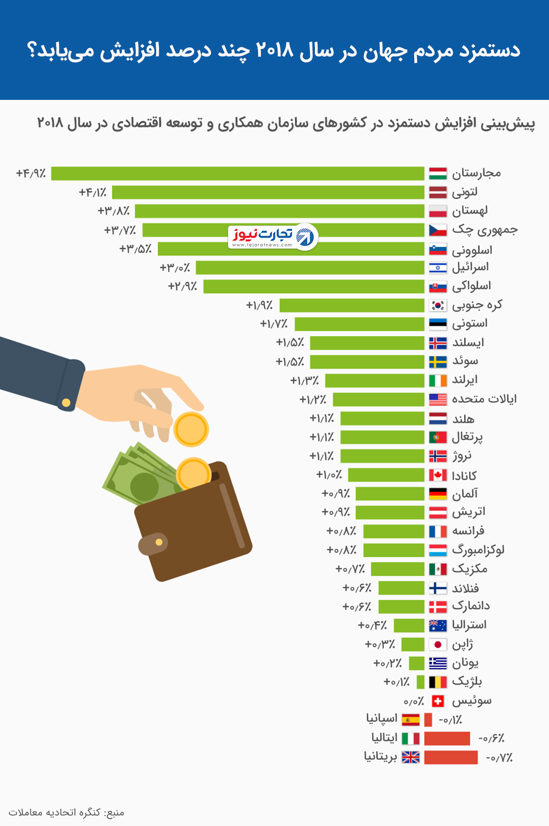 افزایش حقوق در جهان