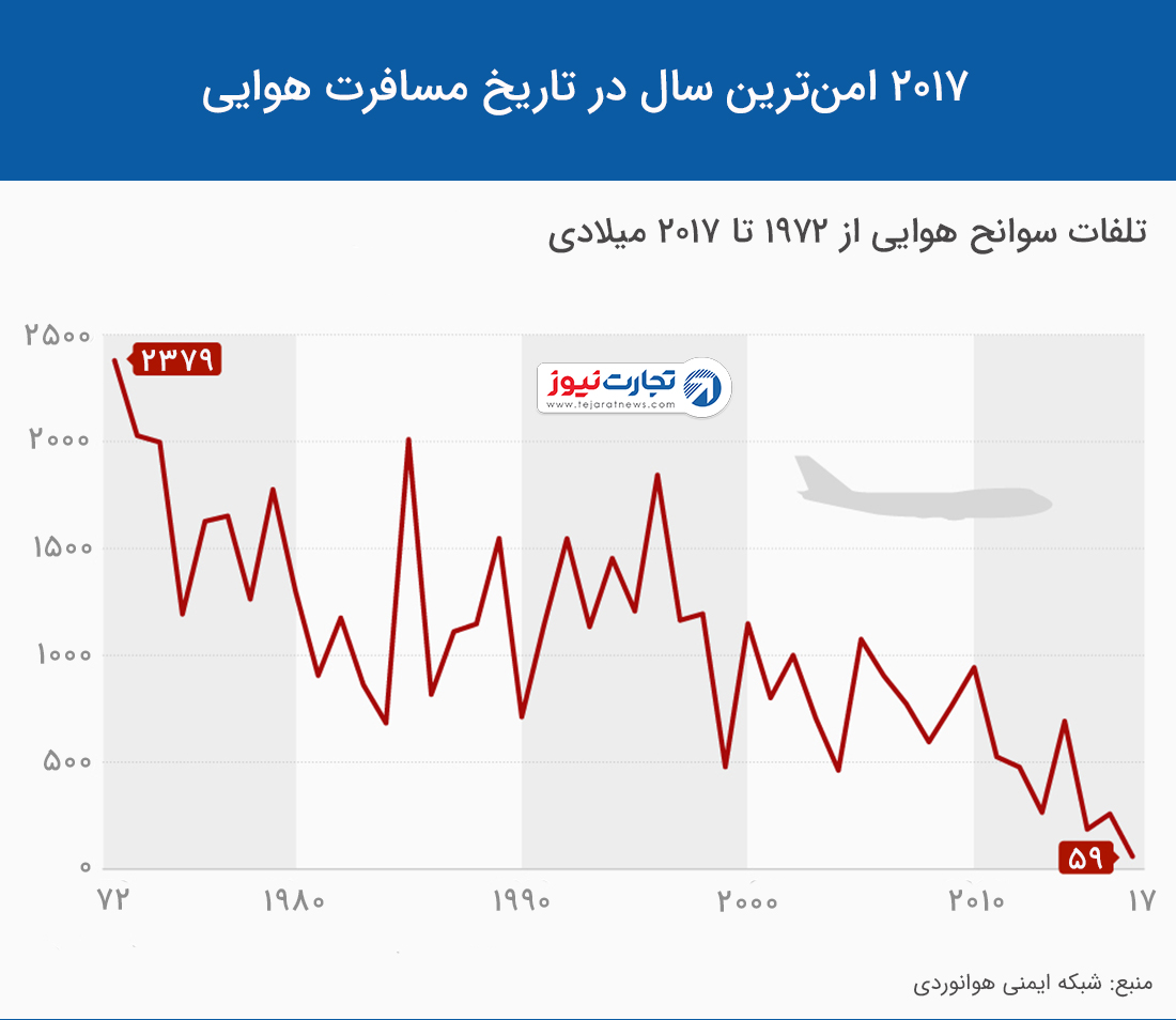 امن ترین سال هواپیمایی