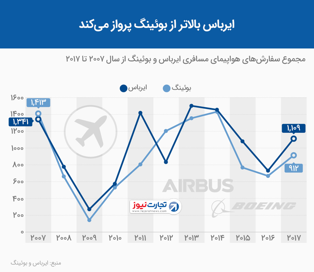 ایرباس از بوئینگ جلو زد پایانی