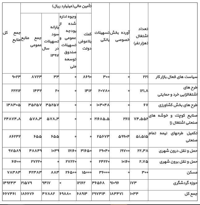 برنامه‌های اشتغال دولت