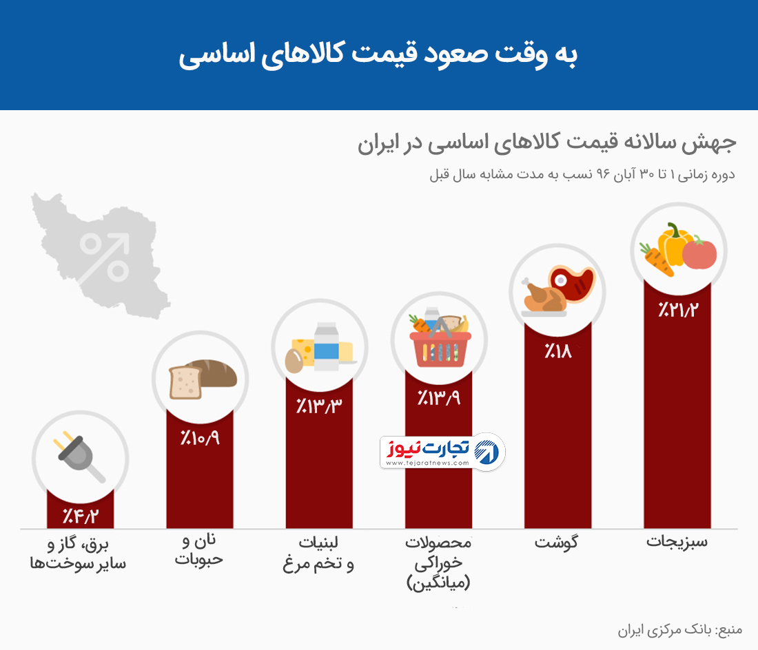 جهش سالانه قیمت ها در ایران