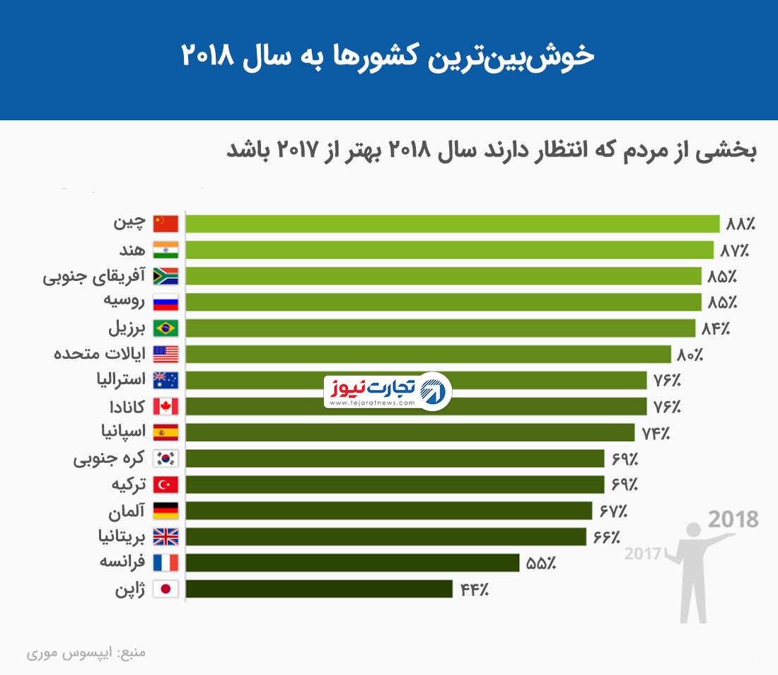 خوشبینترین کشورها به سال ۲۰۱۸