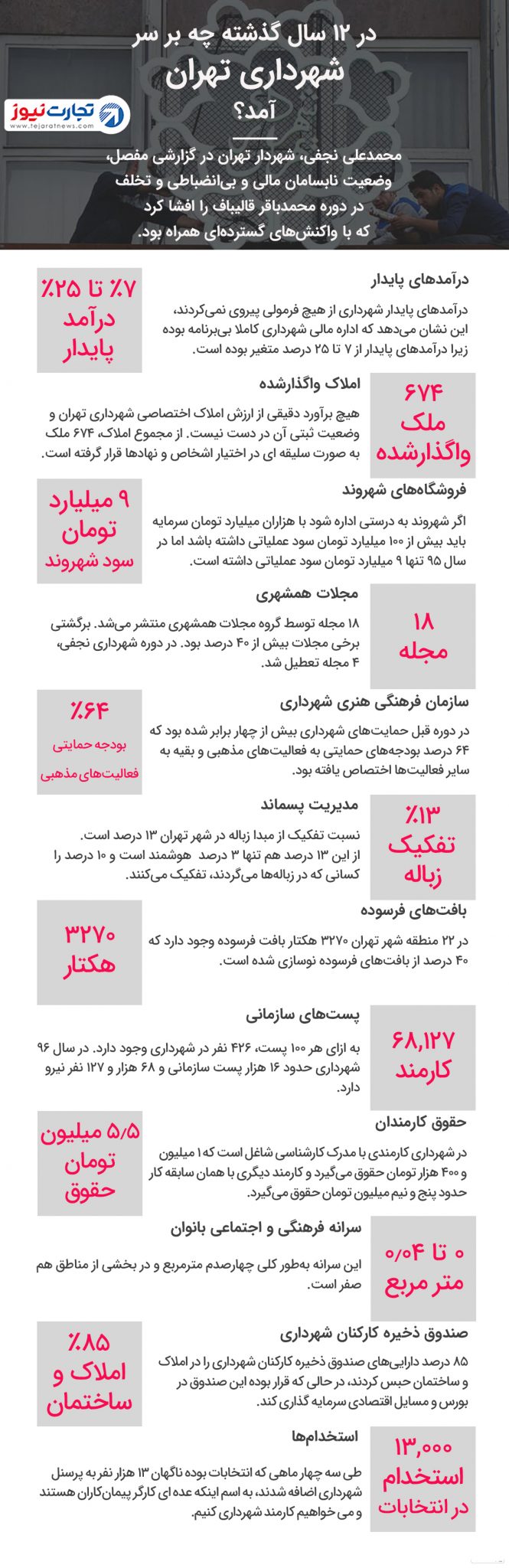 تخلفات محمدباقر قالیباف در شهردای تهران