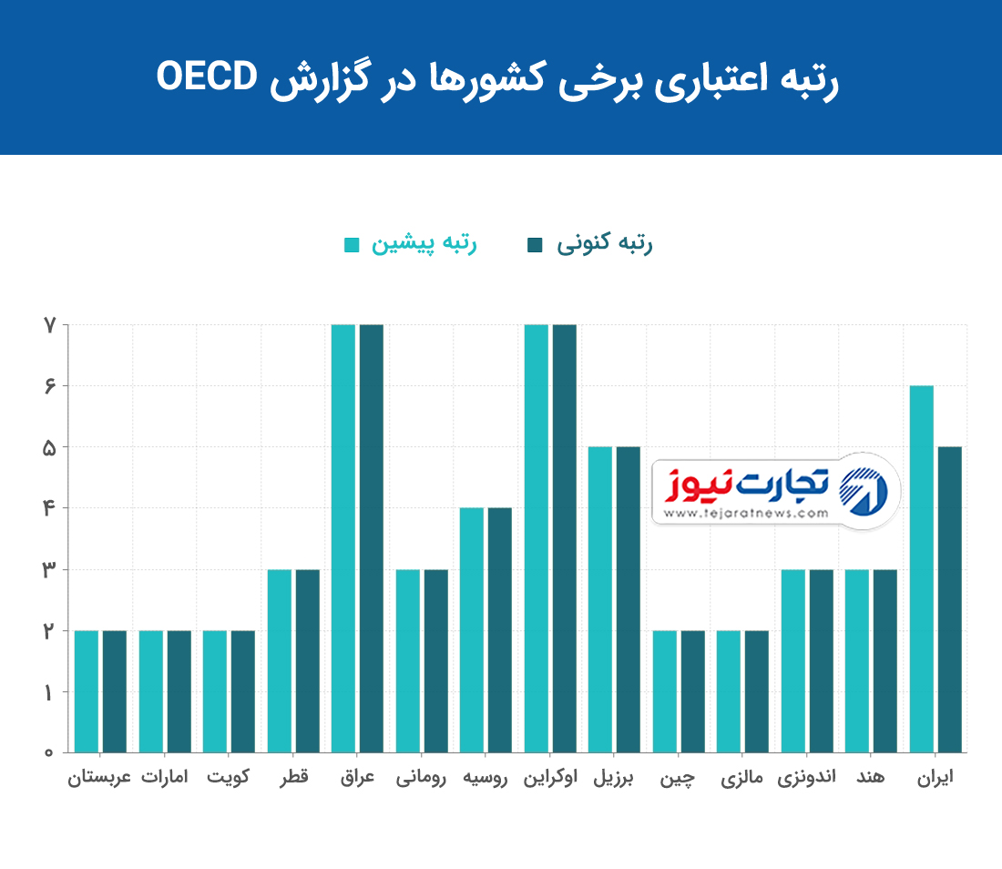 رتبه اعتباری کشورها در گزارش او ای سی دی