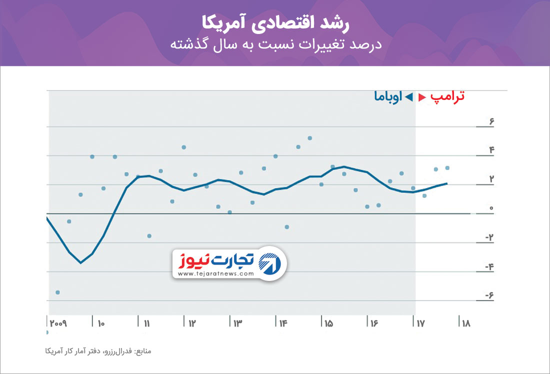 رشد اقتصادی آمریکا در دوران ترامپ