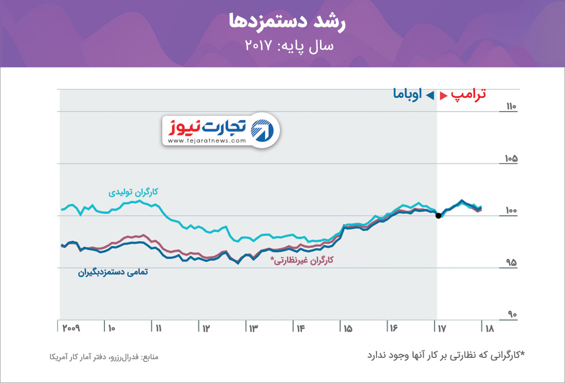 رشد دستمزدها در آمریکا در دوران ترامپ