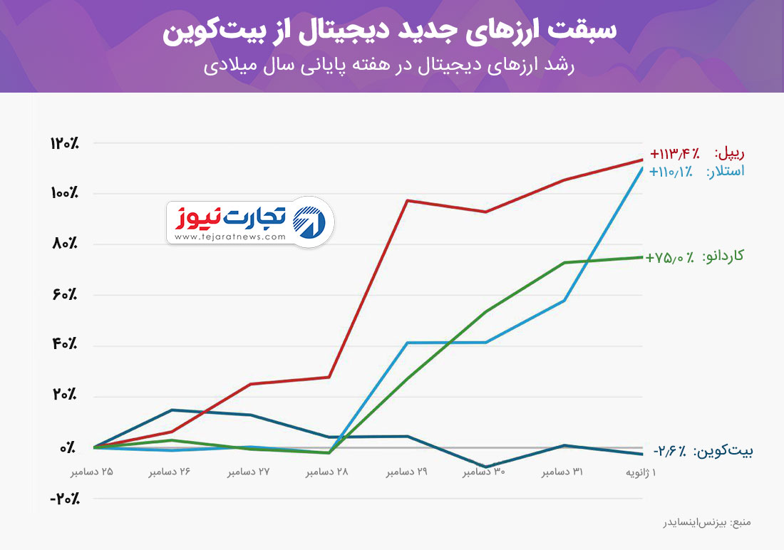 سبقت آلت‌کوین‌ها از بیت‌کوین