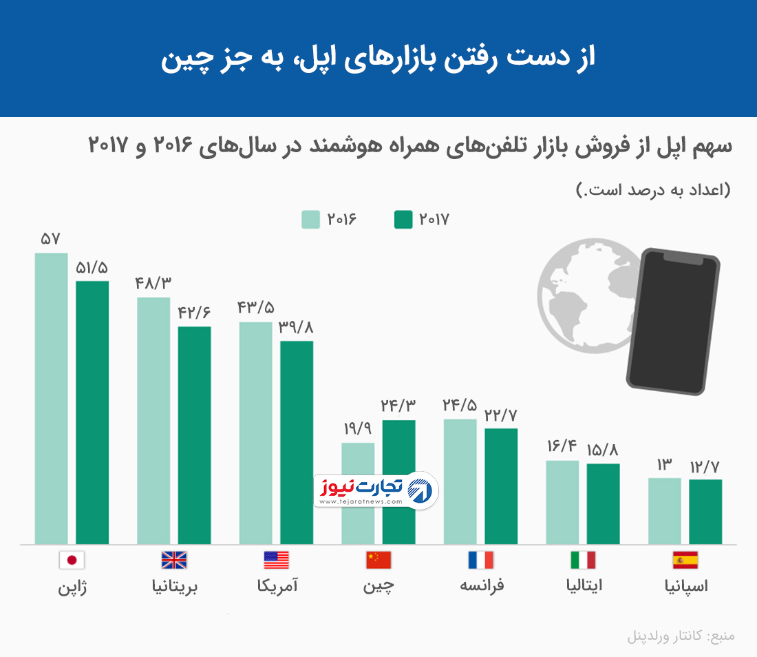 سهم اپل در بازارهای مهم از دست می‌رود