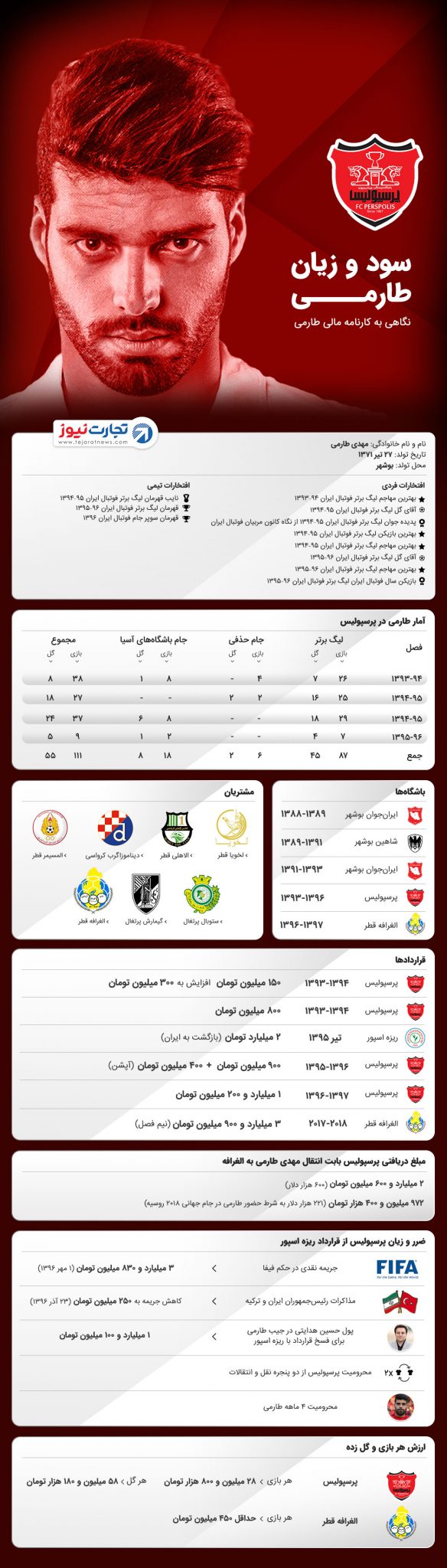 سود و زیان طارمی برای پرسپولیس