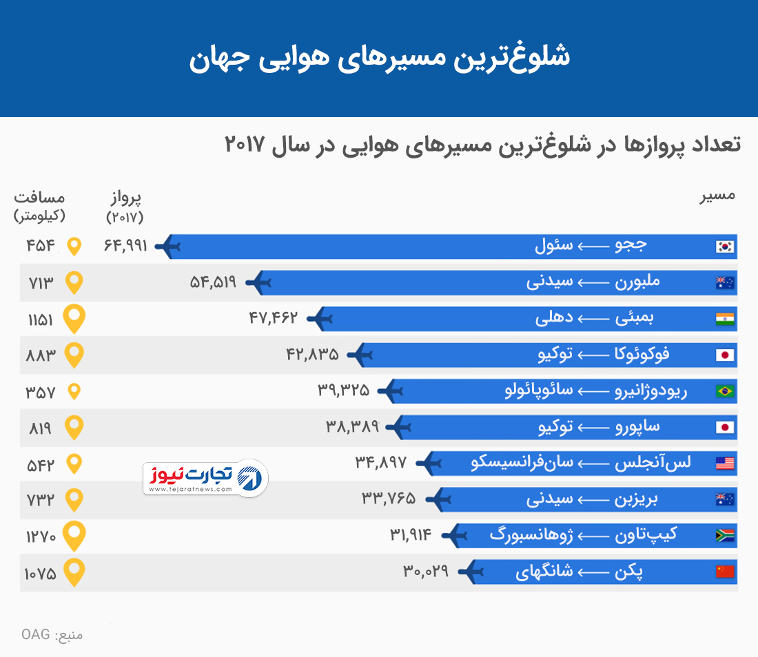 شلوغترین مسیرهای هوایی جهان