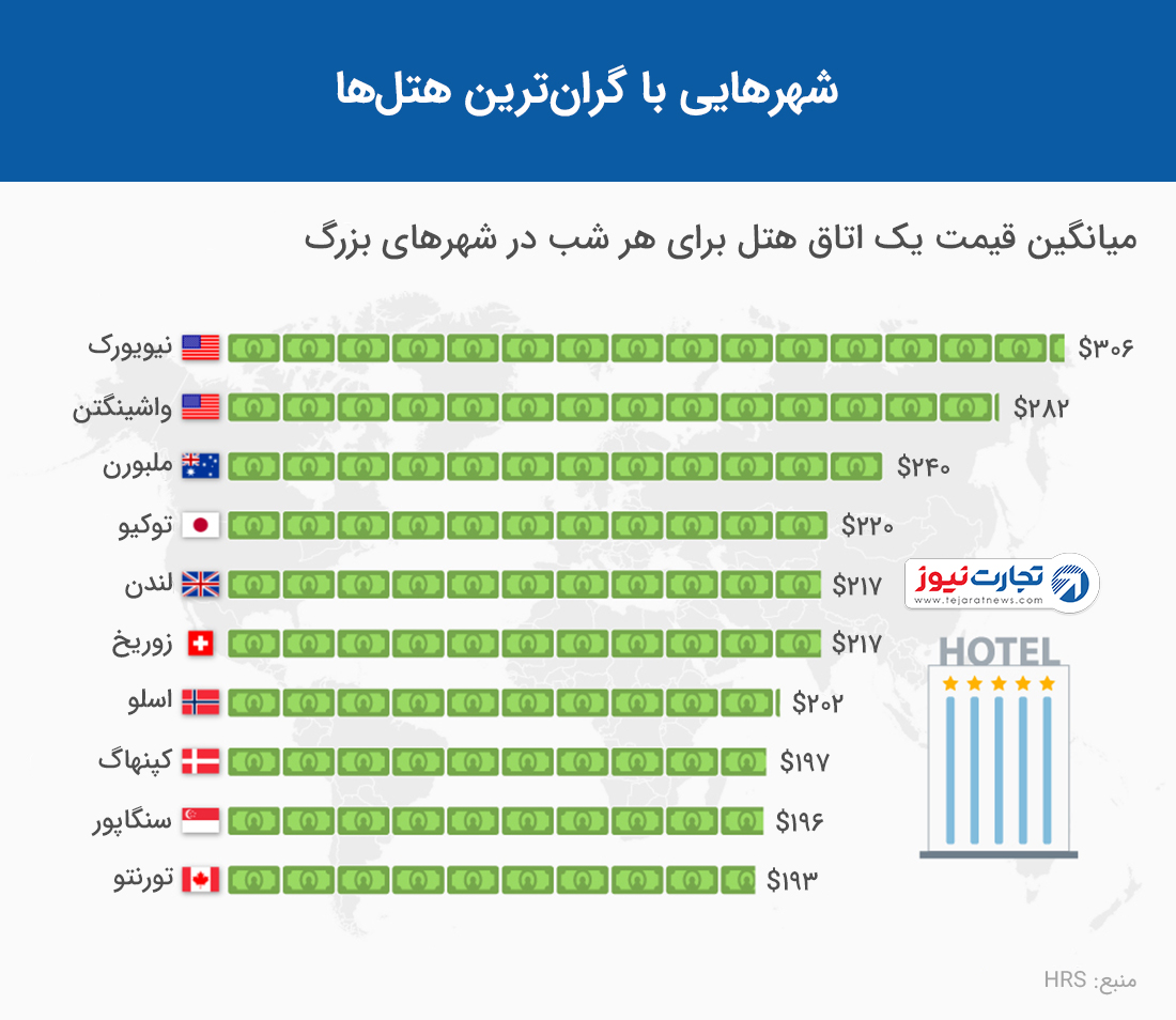 شهرهایی با گرانترین هتل ها 1