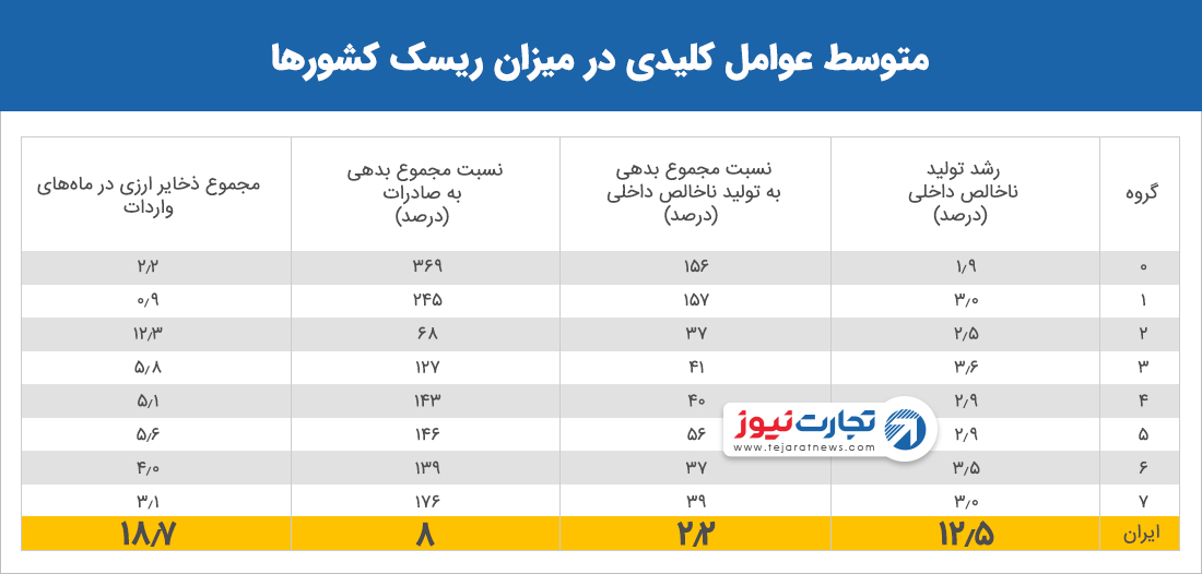 متوسط عووامل کلیدی در میزان ریسک