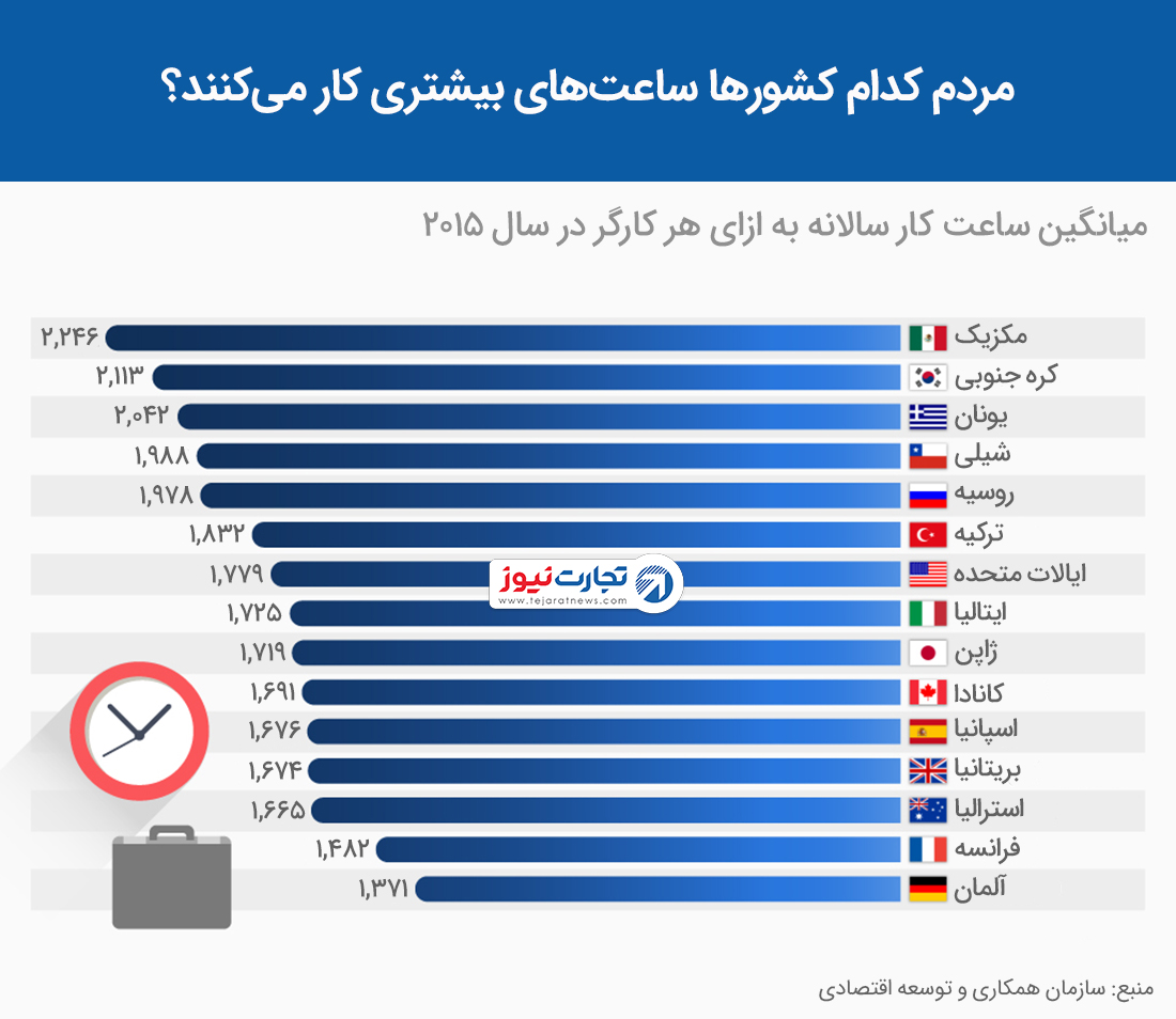 مردم کدام کشورها بیشتر کار میکنند