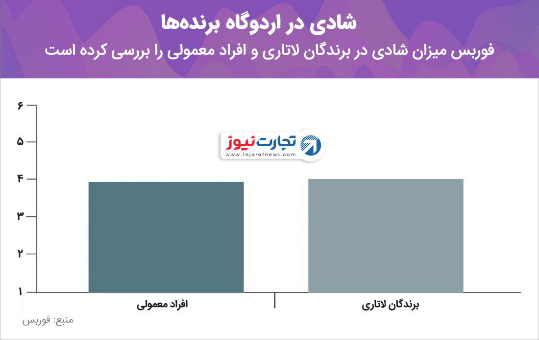 میزان شادی در برندگان لاتاری و افراد معمولی