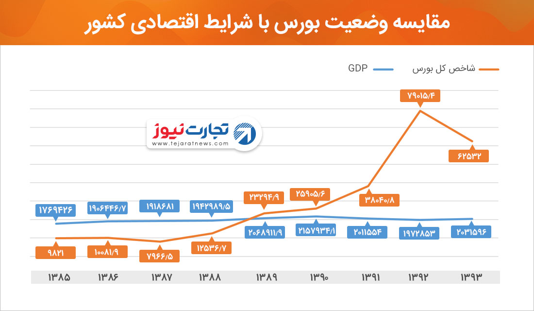 مقایسه وضعیت بورس با وضعیت اقتصادی کشور شاخص کل GDP