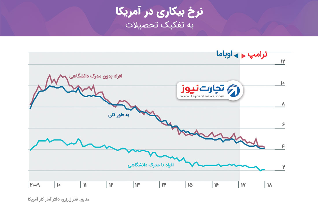 نرخ بیکاری آمریکا در دوران ترامپ