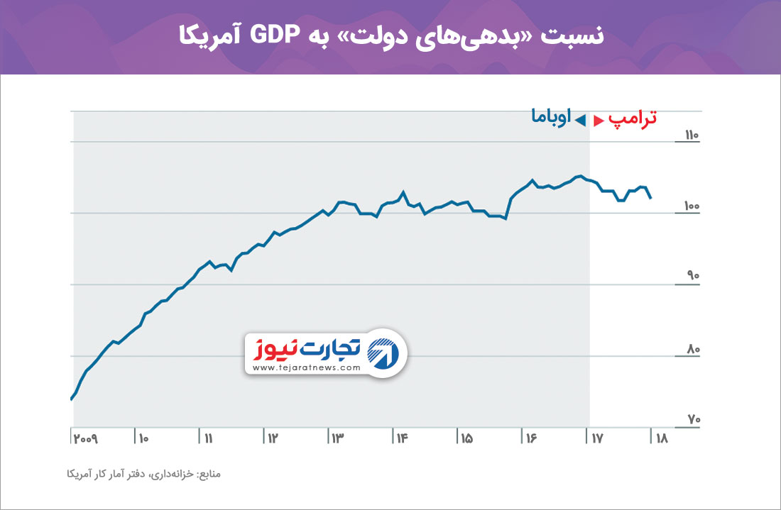 نسبت بدهی‌های دولت آمریکا به GDP