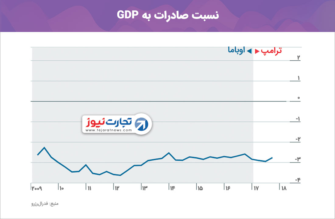 نسبت صادرات آمریکا به GDP