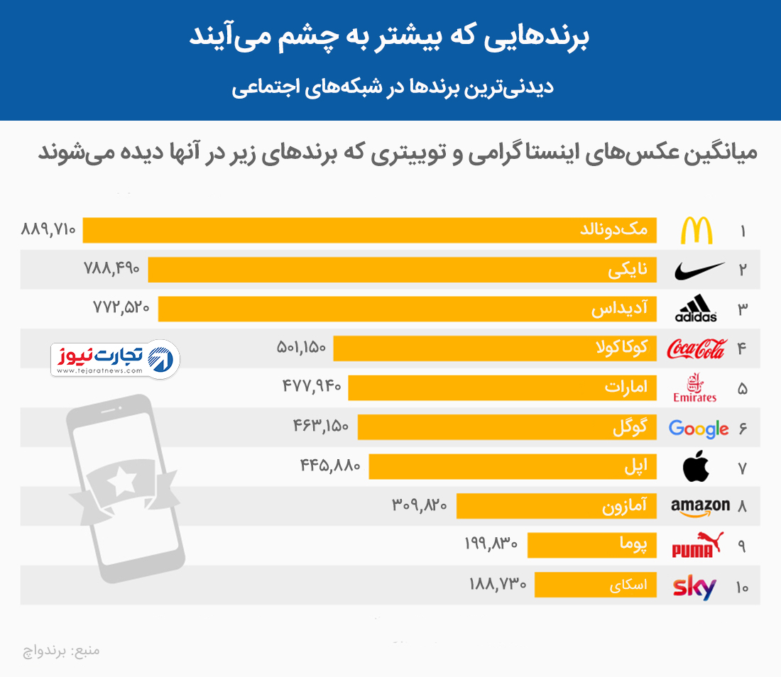 پربیننده ترین برندهای شبکه های اجتماعی 1