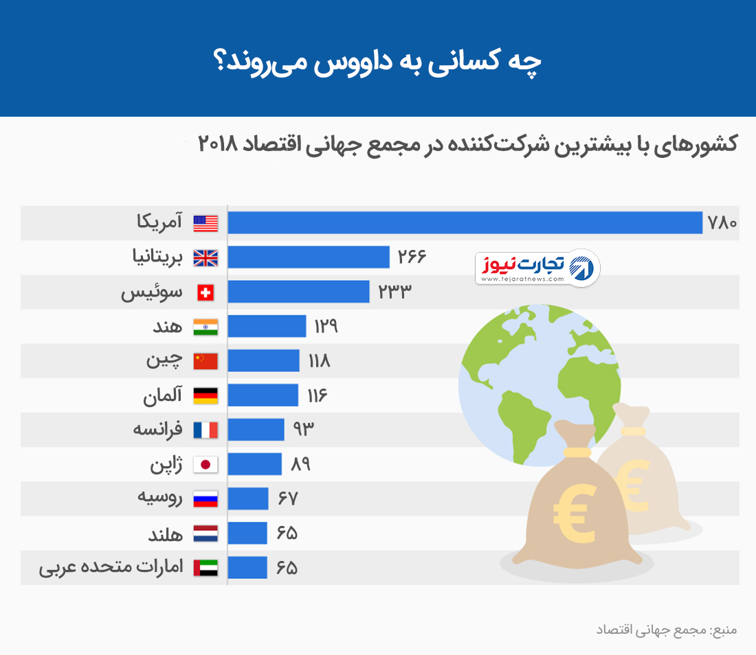 چه کسانی به داوس می‌روند؟