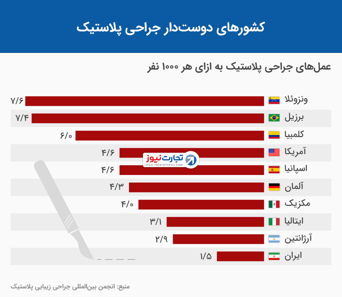 جراحی پلاستیک در کدام کشورها رونق دارد؟