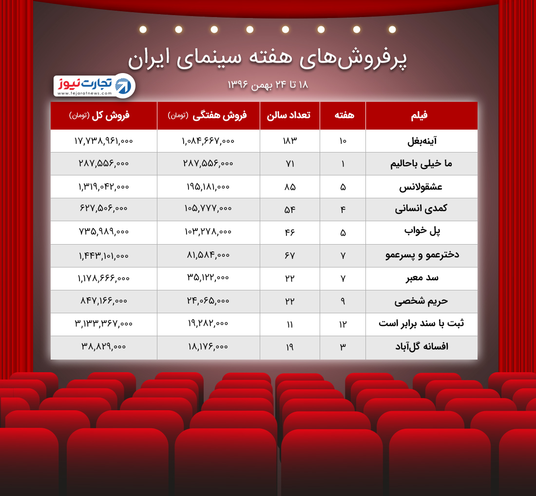 آمار فروش سینمای ایران ۱۸ تا ۲۴ بهمن ۹۶