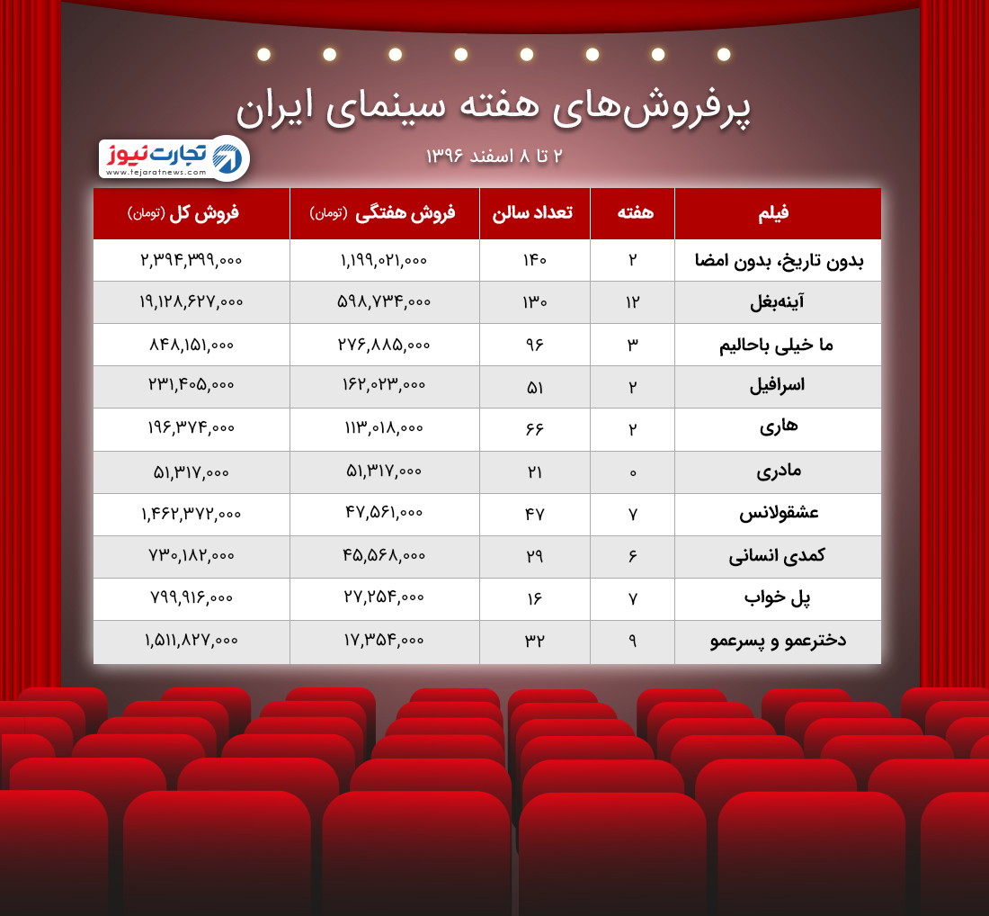 آمار فروش سینمای ایران ۲ تا ۸ اسفند ۹۶