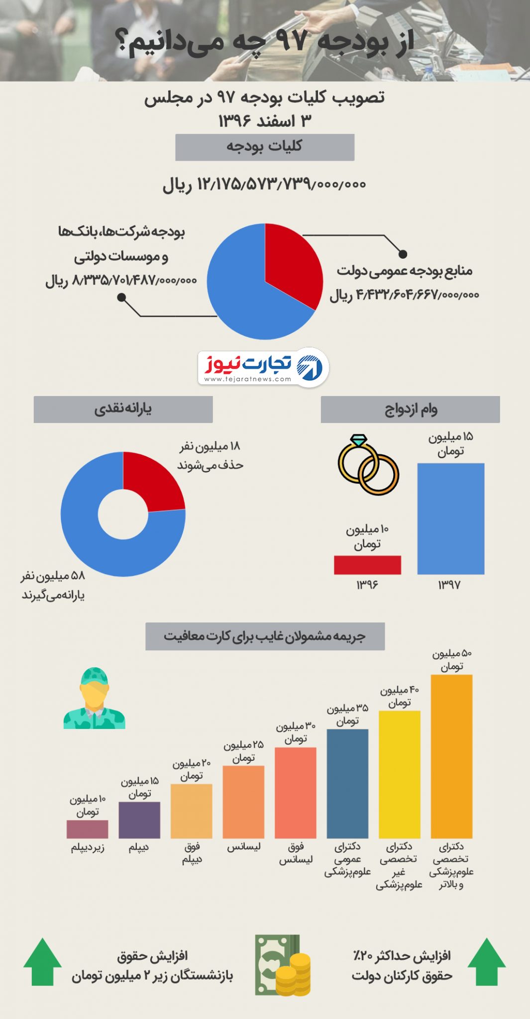 از بودجه ۹۷ چه میدانیم 2