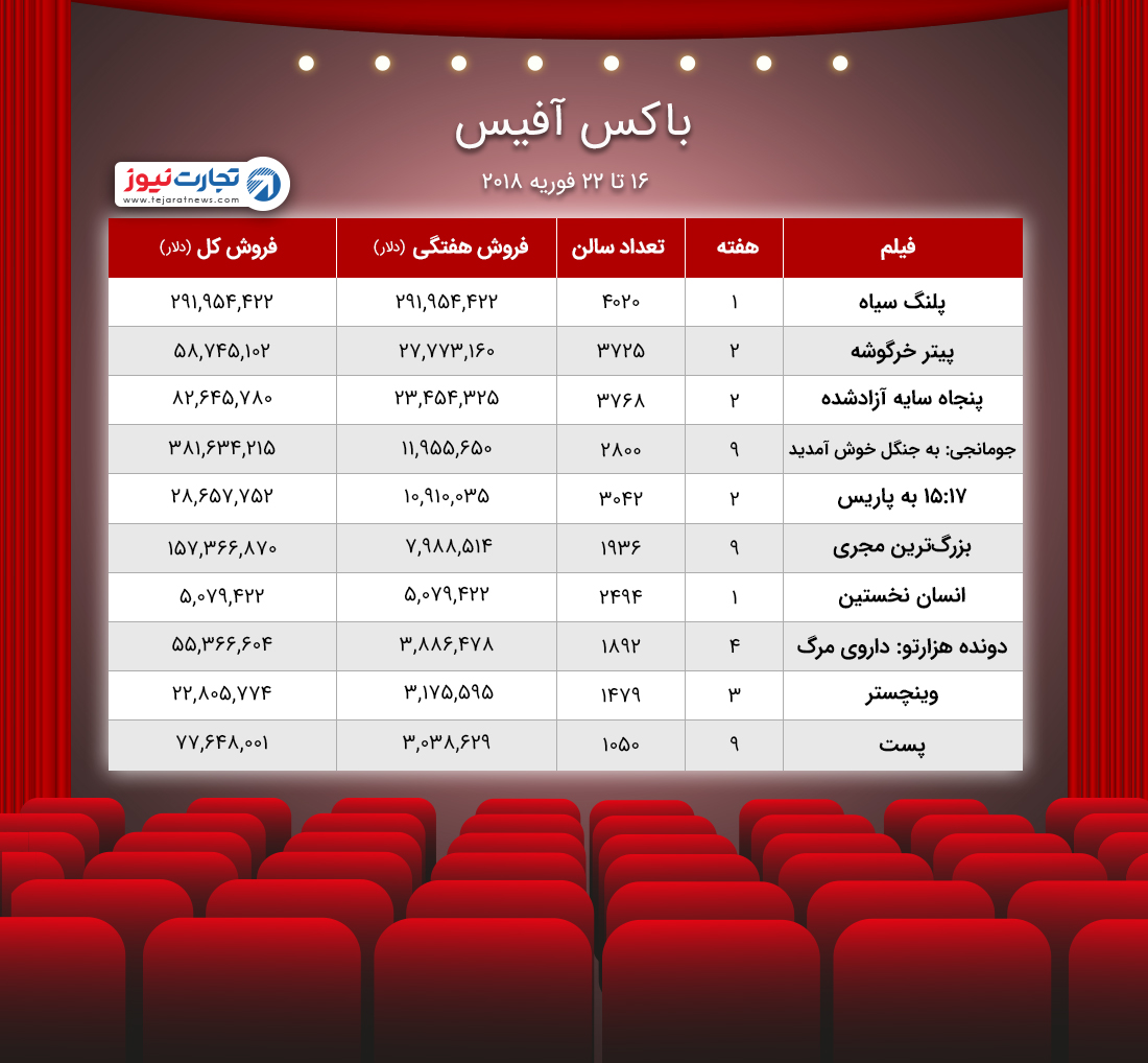 باکس آفیس ۱۶ ۲۲ فوریه ۲۰۱۸