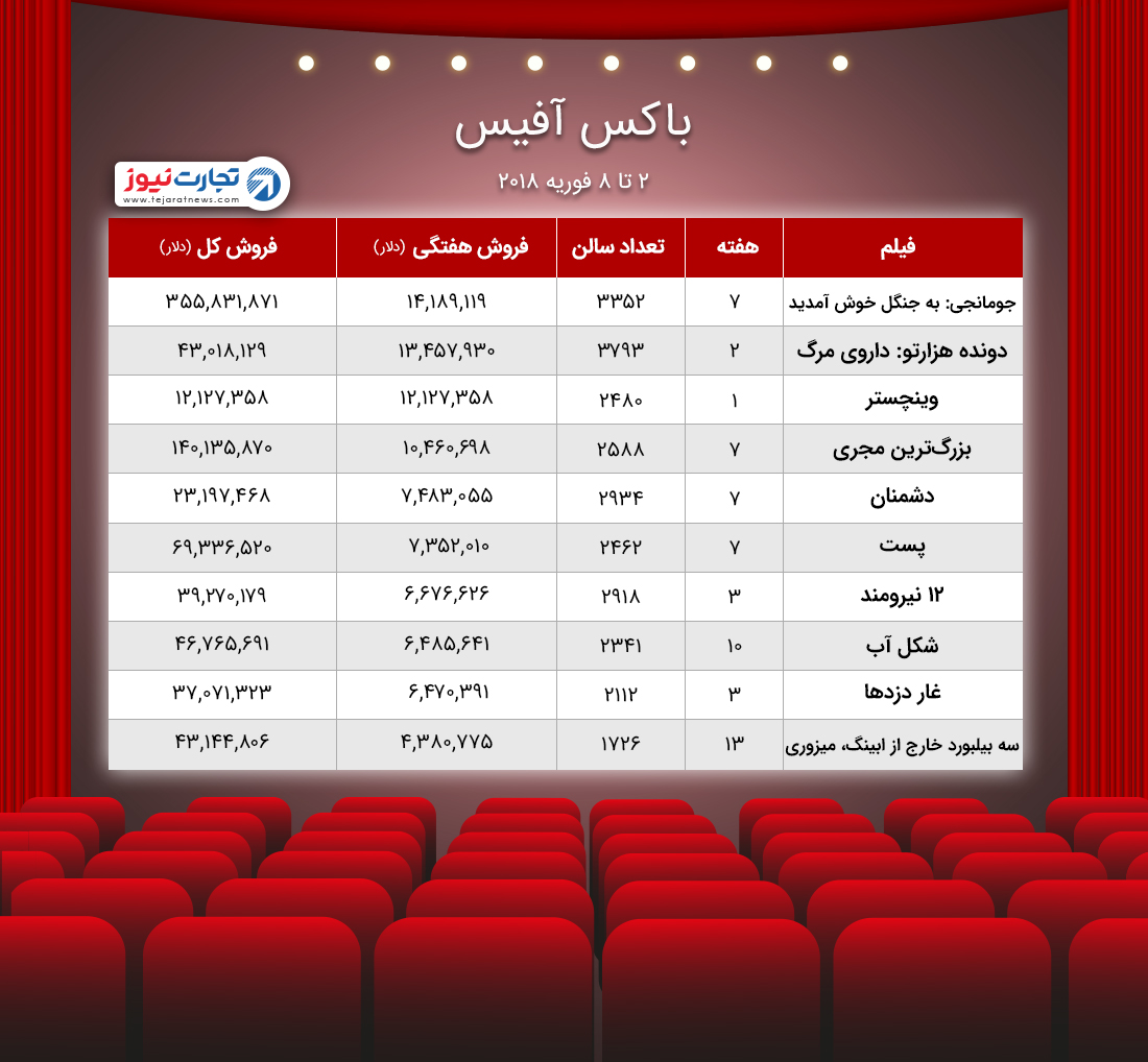 باکس آفیس ۲ ۸ فوریه ۲۰۱۸ 1