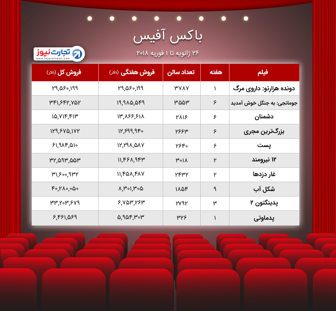 باکس آفیس ۲۶ ژانویه تا ۱ فوریه ۲۰۱۸