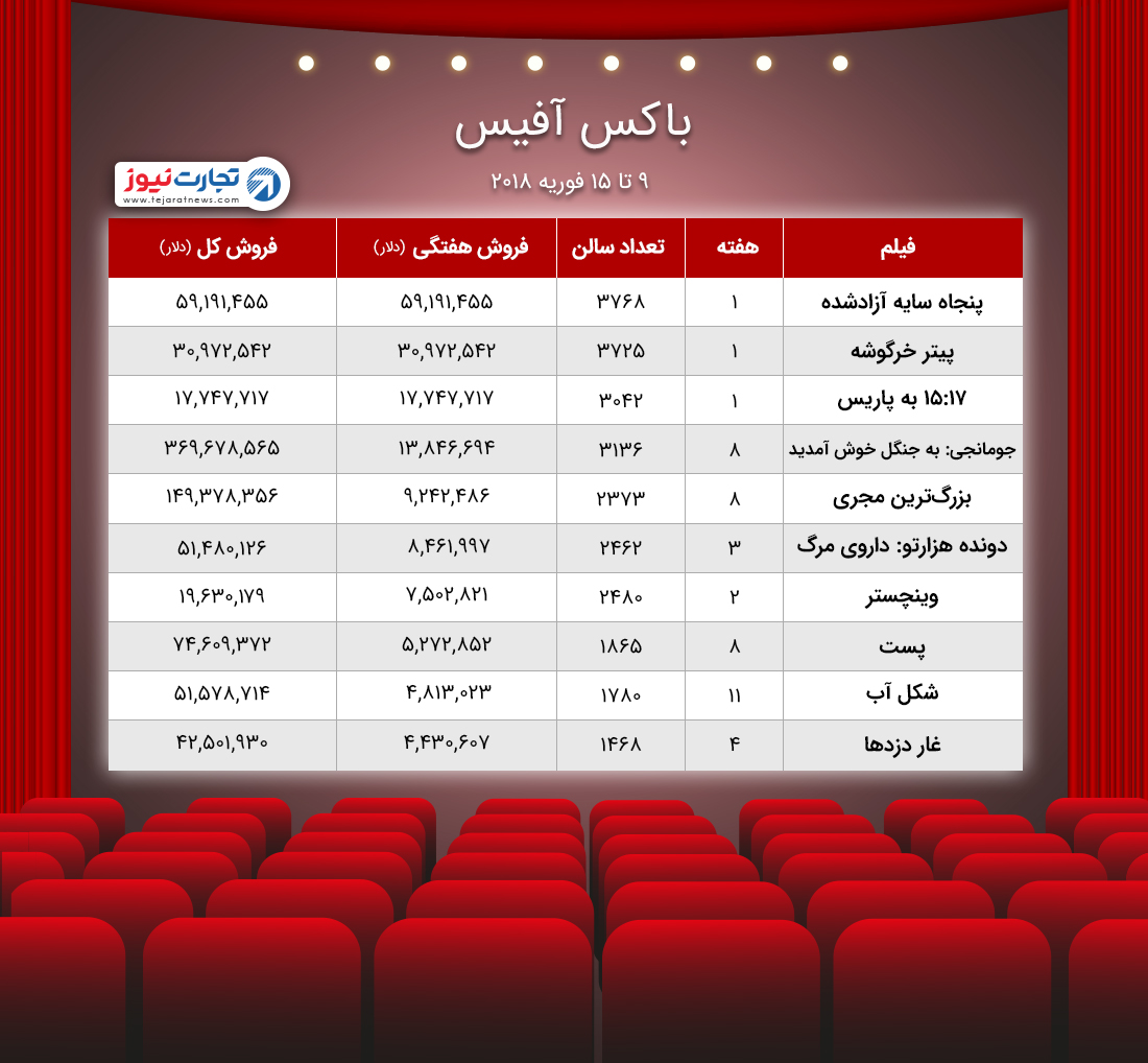 باکس آفیس ۹ ۱۵ فوریه ۲۰۱۸