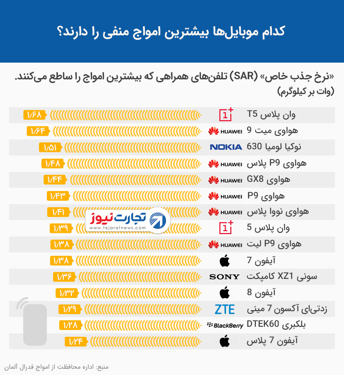 تلفن هایی که بیشترین امواج را دارند