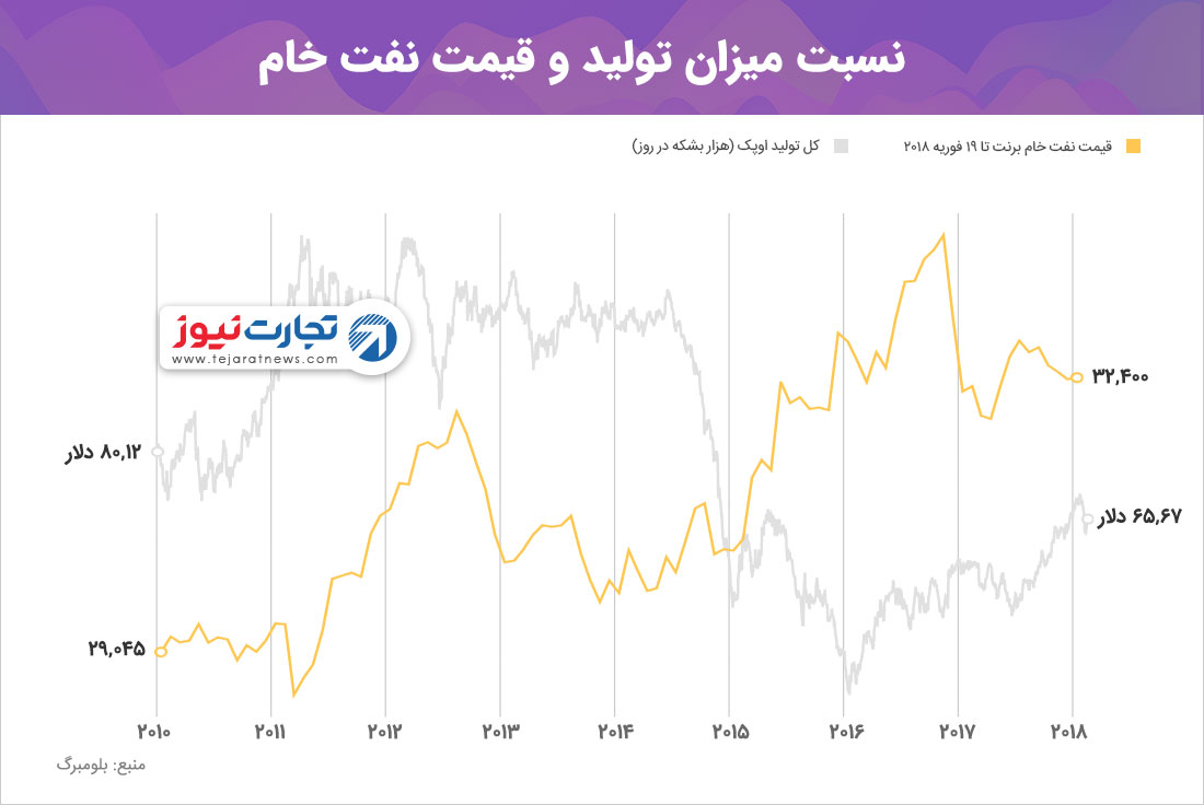 نسبت میزان تولید و قیمت نفت خام 