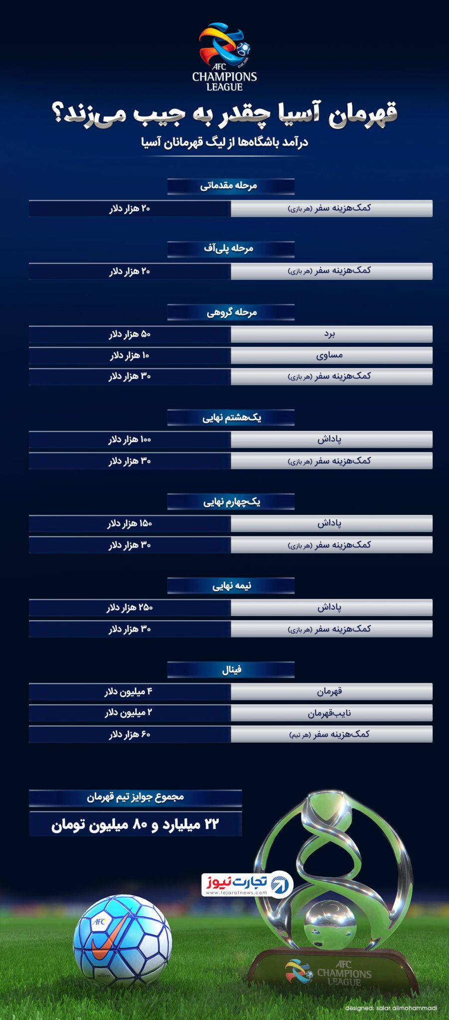 درآمد باشگاه‌ها از لیگ قهرمانان