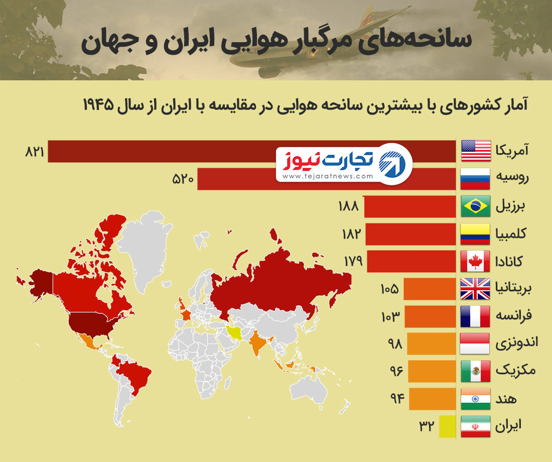 سانحه های مرگبار هوایی ایران و جهان