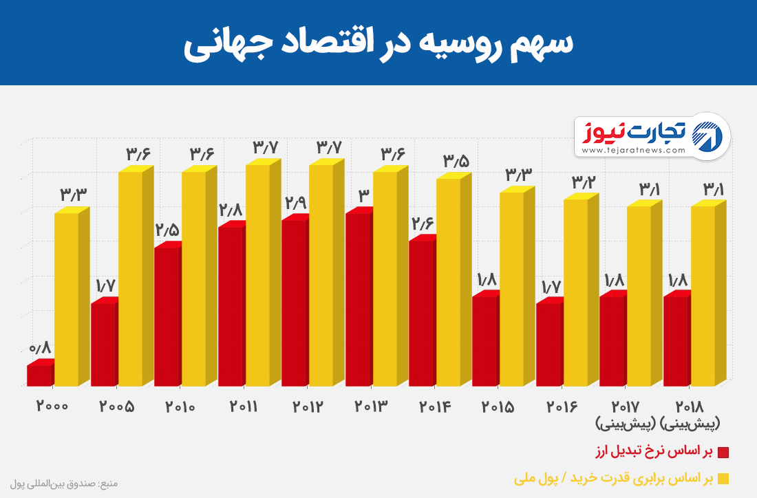 سهم روسیه در اقتصاد جهانی