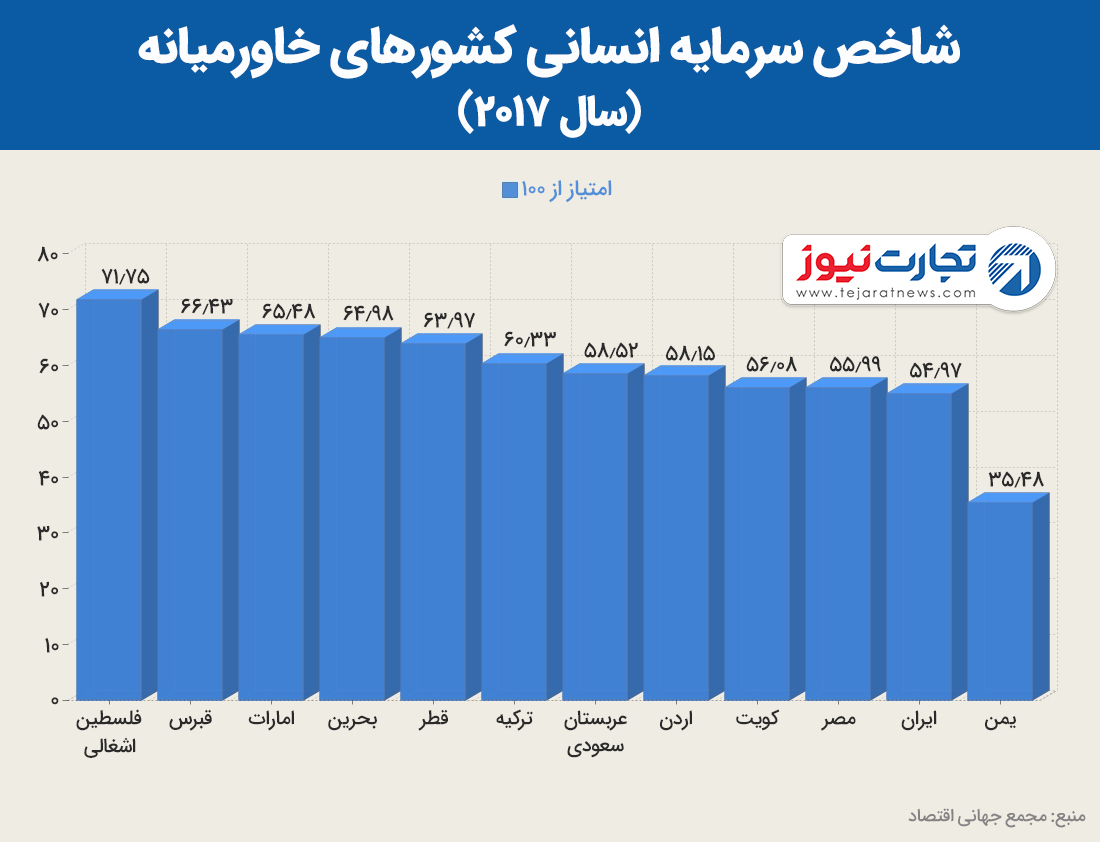 شاخص سرمایه انسانی