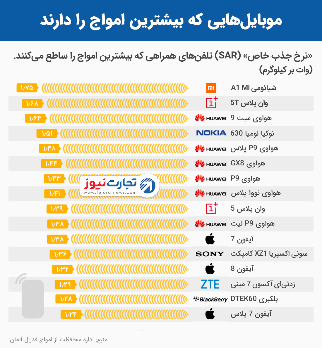 موبایلهایی که بیشترین امواج را دارند