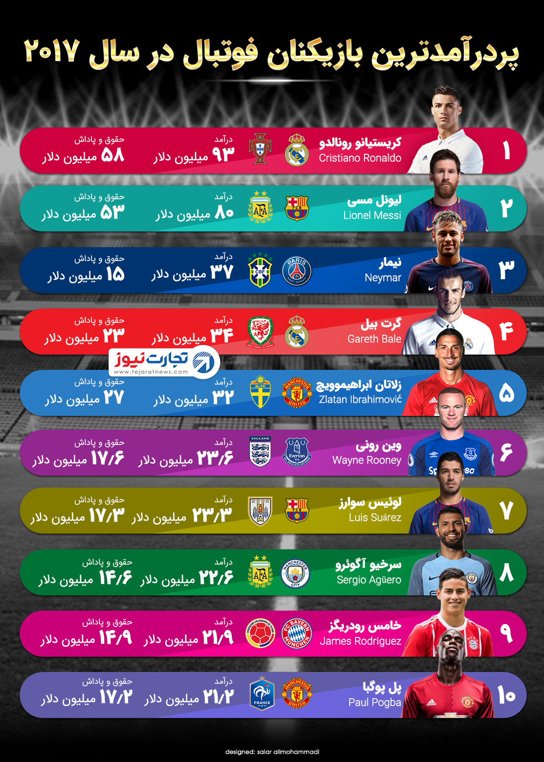 پردرآمدترین بازیکنان فوتبال در سال 2