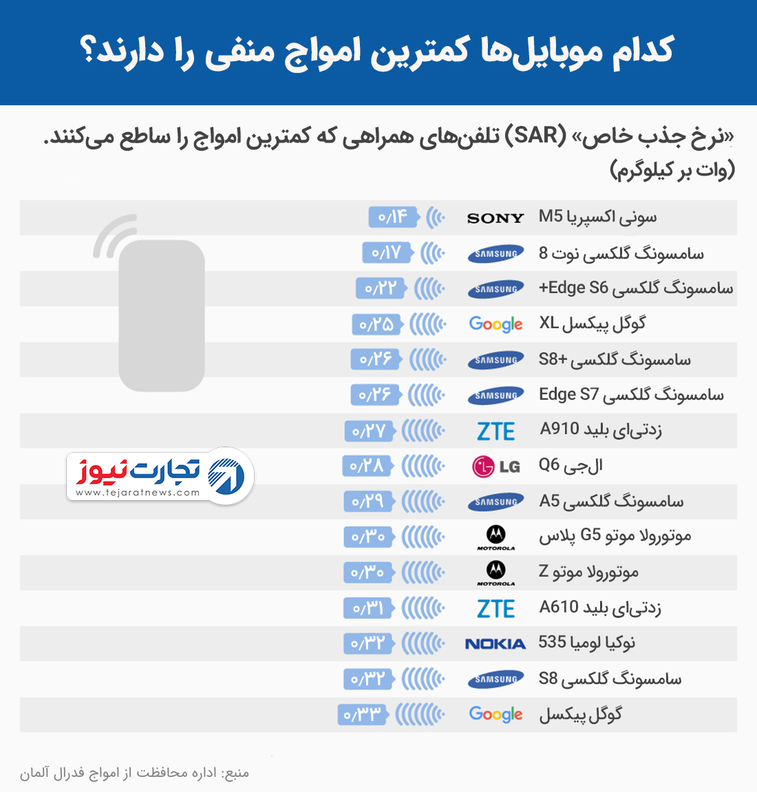 کدام موبایل ها کمترین امواج را دارند