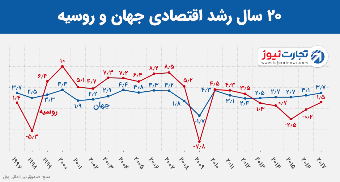 ۲۰ سال رشد اقتصادی جهان و روسیه