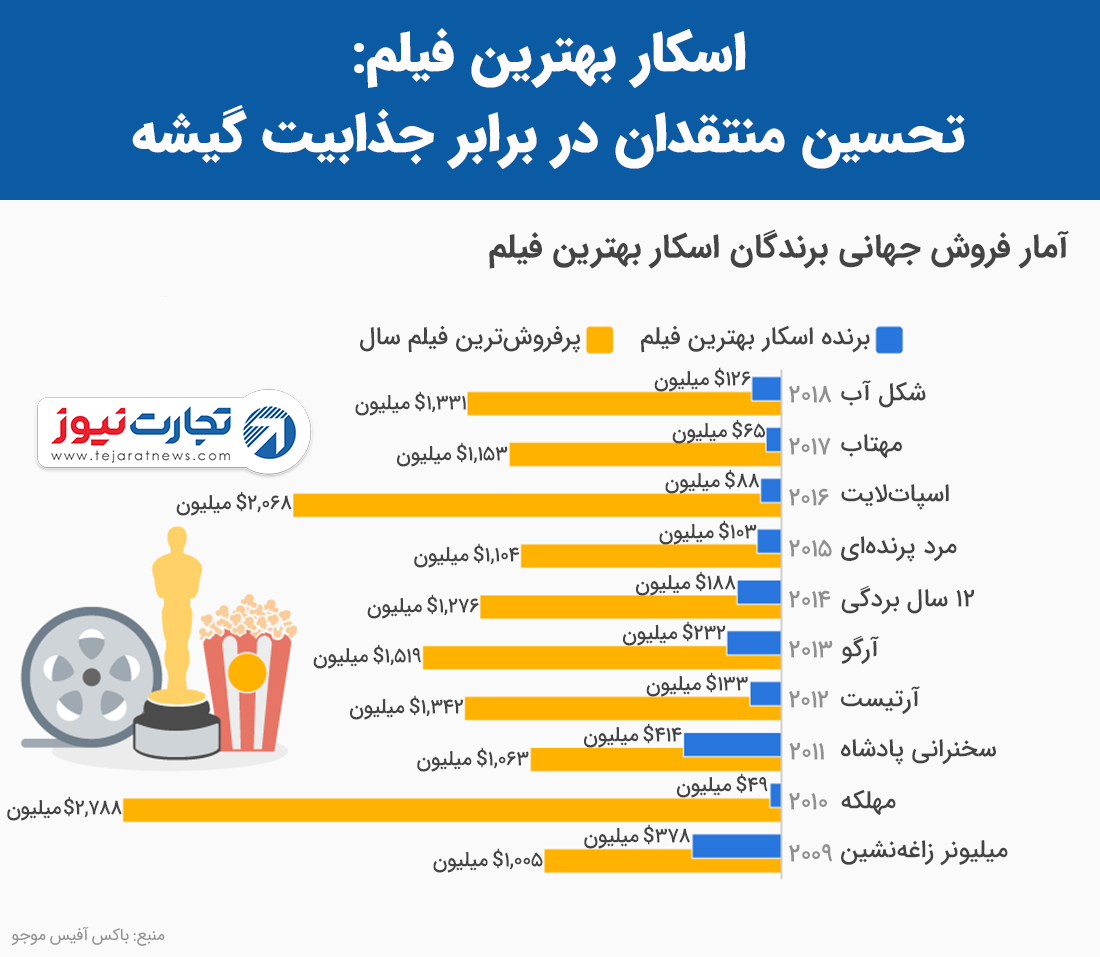 باکس آفیس برندگان اسکار بهترین فیلم