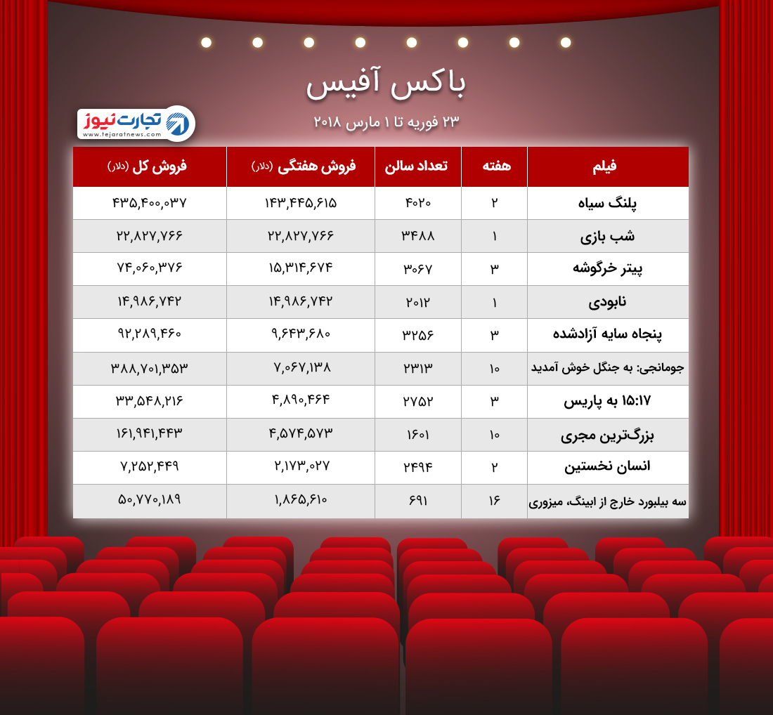 باکس آفیس ۲۳ فوریه ۱ مارس ۲۰۱۸