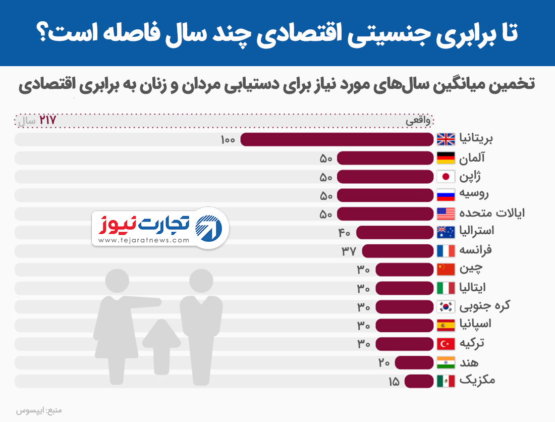 برابری اقتصادی جنسیتی