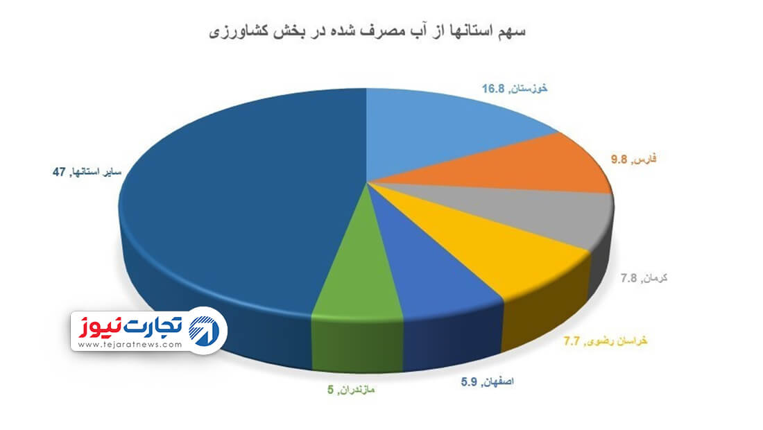 خبر تجارت نیوز مصرف آب استانها 1